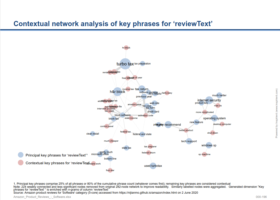 Semantic network analysis examines in which context clients inquire about key topics