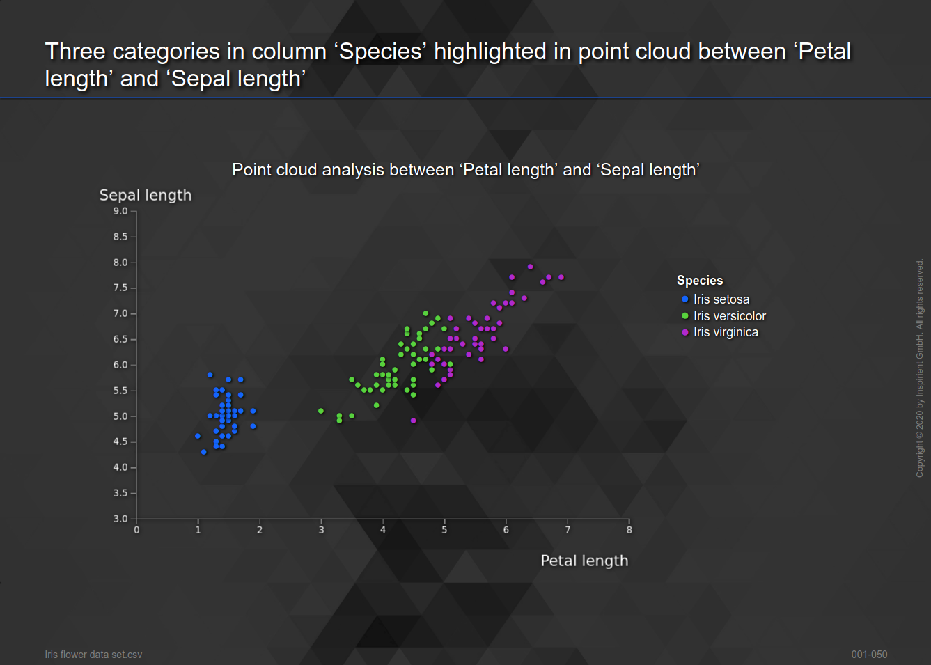 Point cloud analysis between petal length and sepal length with highlighted species for the Iris flower data set