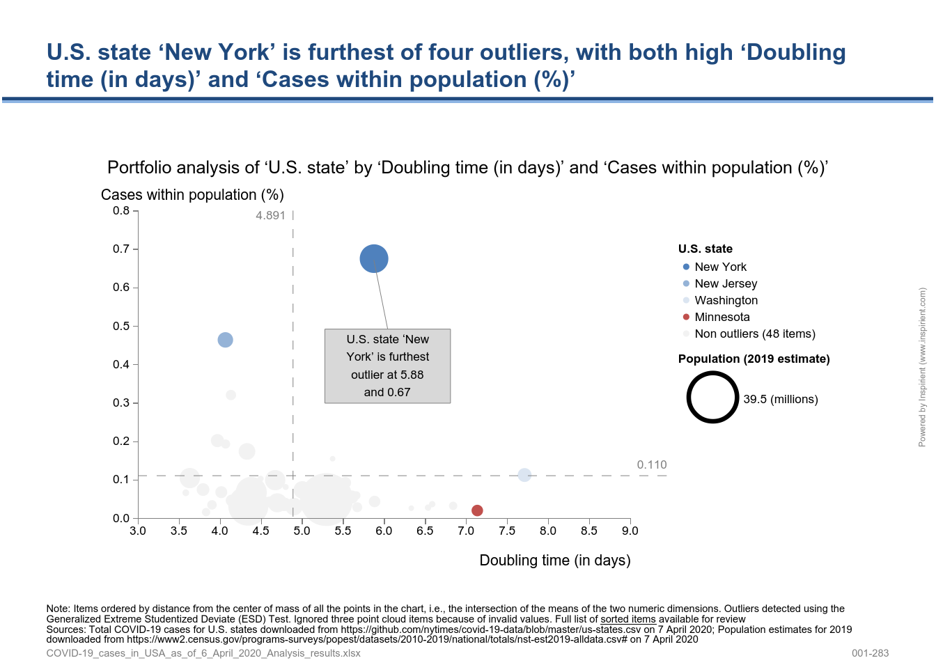 Portfolio analysis of ‘U.S. State’ by ‘Doubling time (in days)’ and ‘Cases within population (%)’