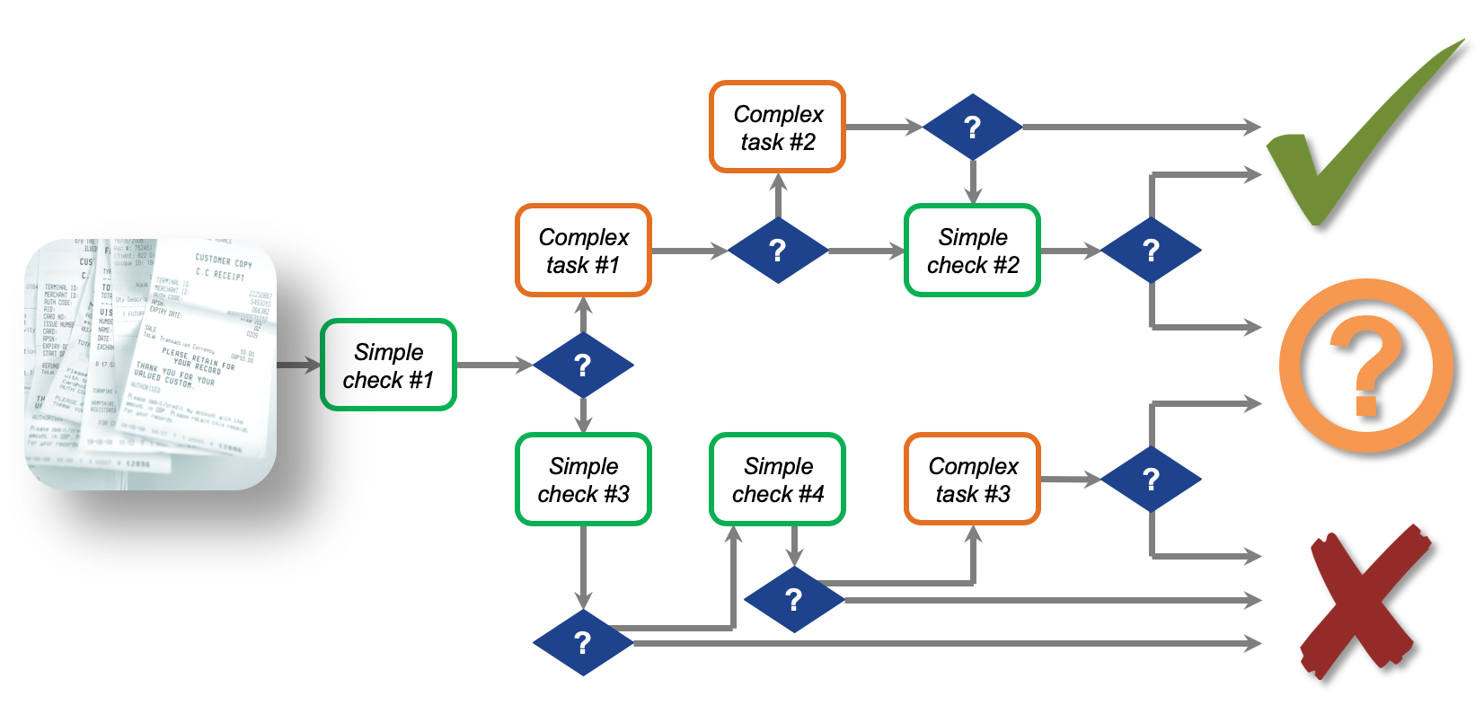 Business process decision tree
