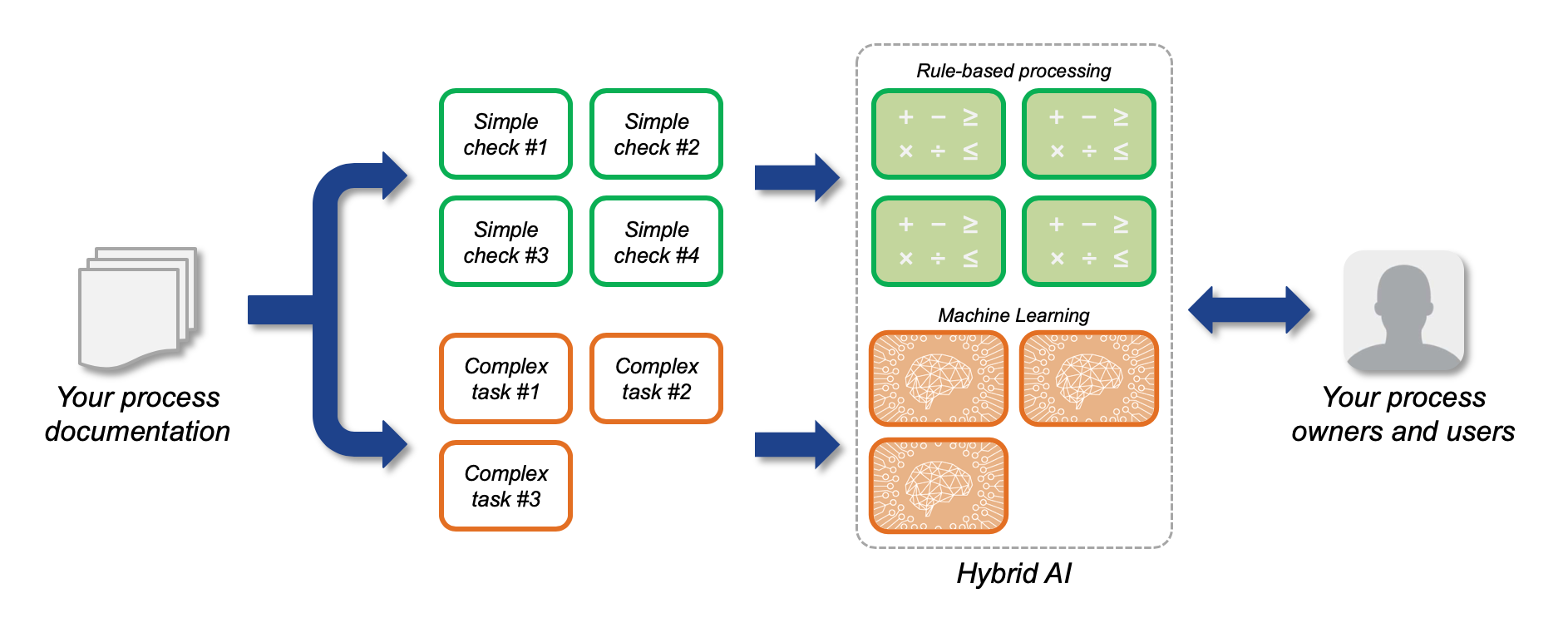 AI-enabled Intelligent Process Automation
