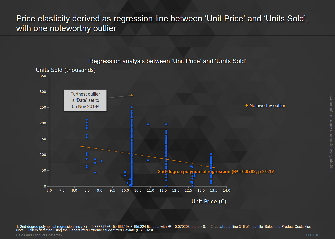 Optimally fitted price elasticity curve for a given product, derived from historic sales data