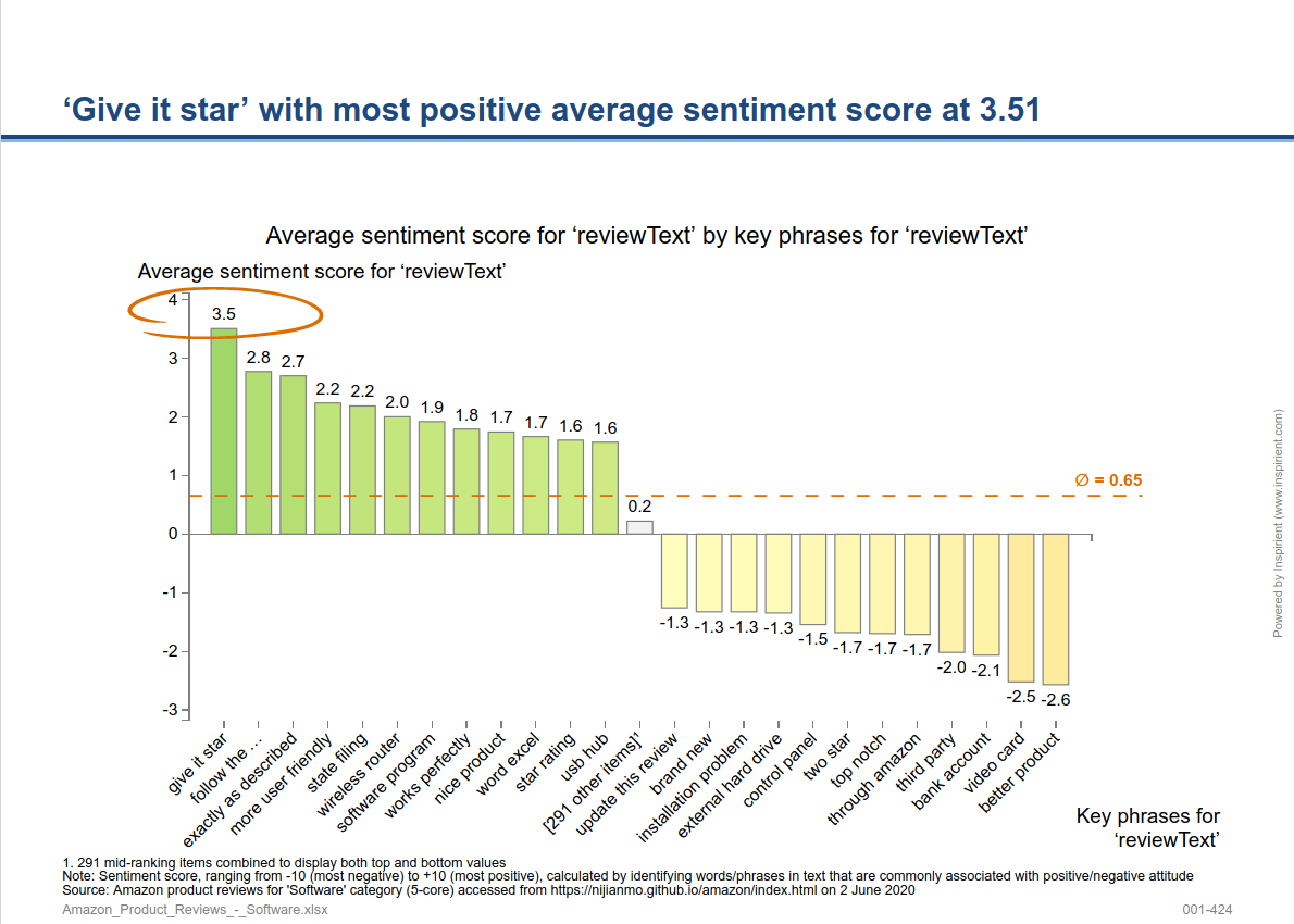 Sentiment analysis prioritizes pain points that clients may have