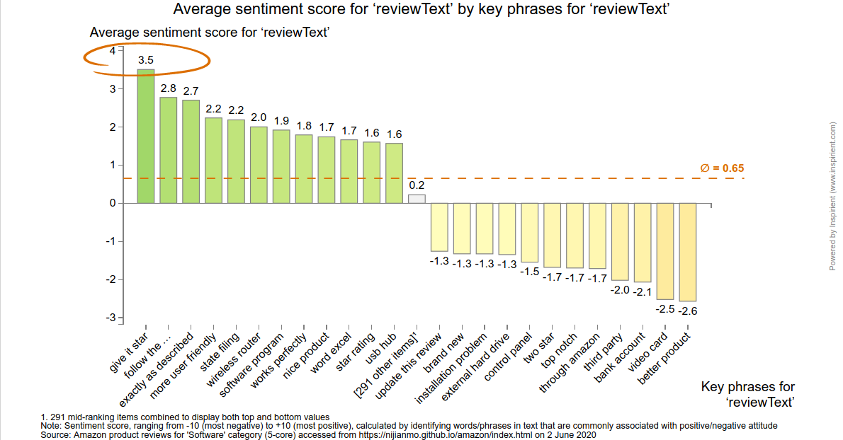 Semantic / Sentiment Analysis