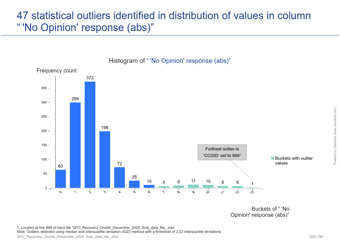 Histogram of 'No Opinion' responses