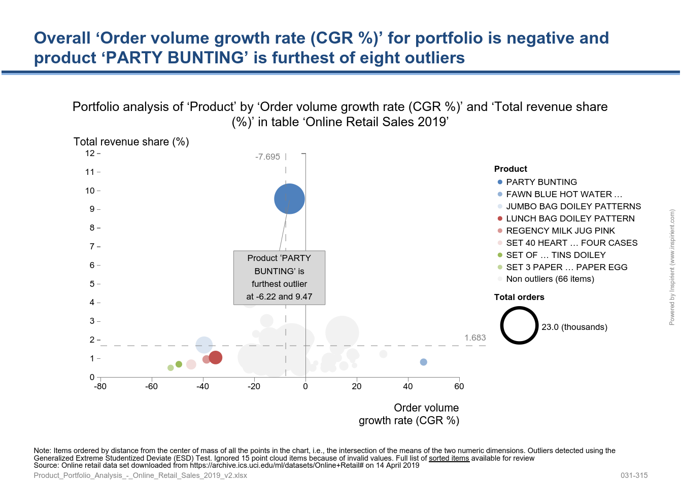 Portfolio analysis of ‘Product’ by ‘Order volume growth rate (CAGR %)’ and ‘Total revenue share (%)’