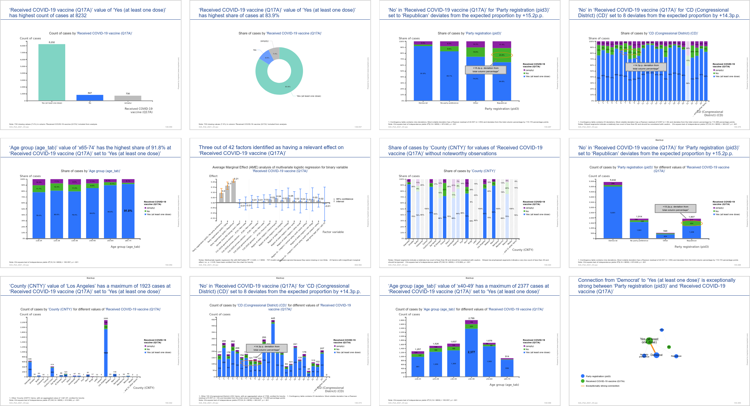 Selection of automatically deduced insights from a real-world survey dataset