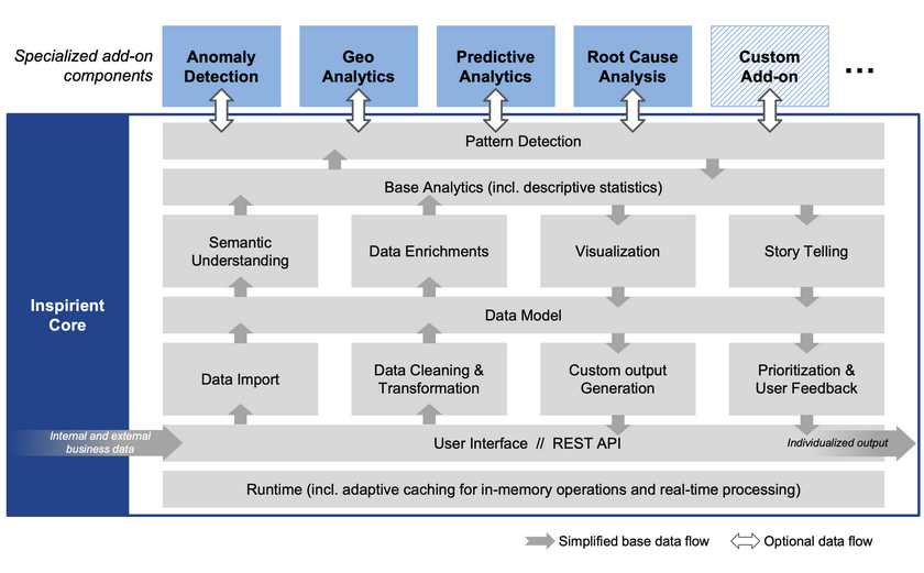 Architecture of the Inspirient Automated Analytics Engine